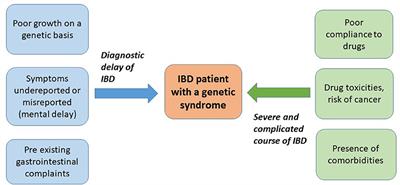 The Clinical Spectrum of Inflammatory Bowel Disease Associated With Specific Genetic Syndromes: Two Novel Pediatric Cases and a Systematic Review